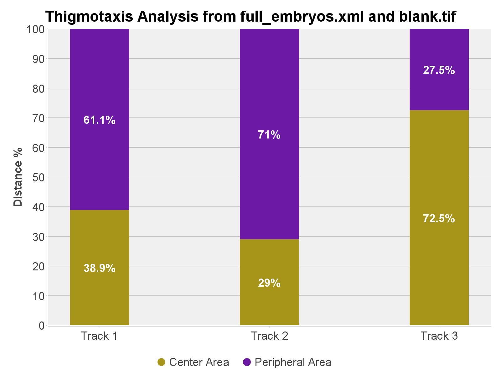 Stacked Bar Chart image for distance